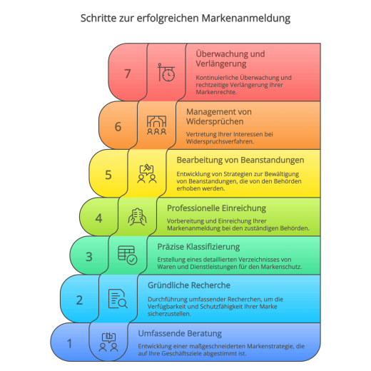 1. Unsere Markenanmeldungs-Services - visual selection (1)